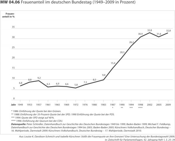 Frauenanteil im Parlament